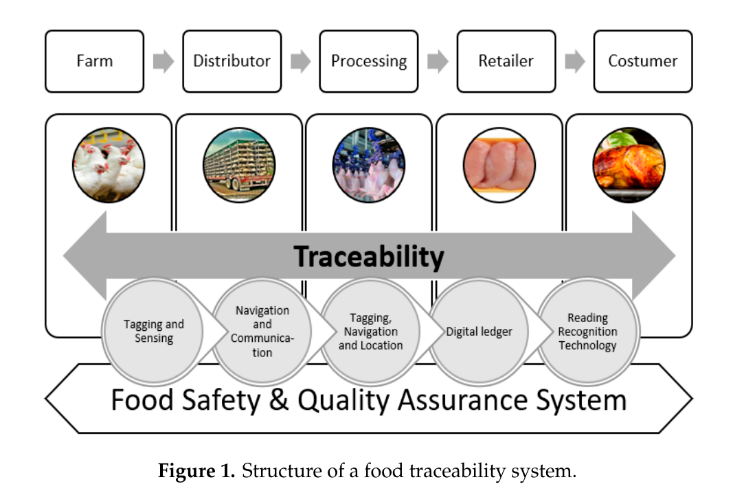 Food Traceability System